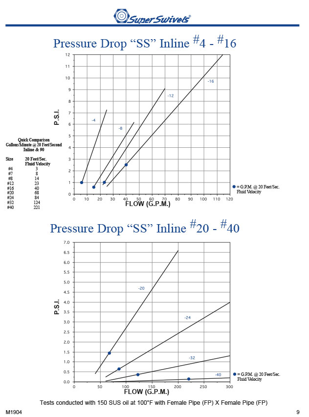 Pressure Drop Charts Inline Swivels